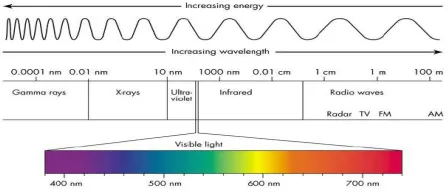 Figure 1: Visible light spectrum used for LIFI technology