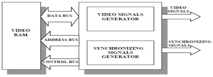 Fig 1: Graphic Card Block Diagram