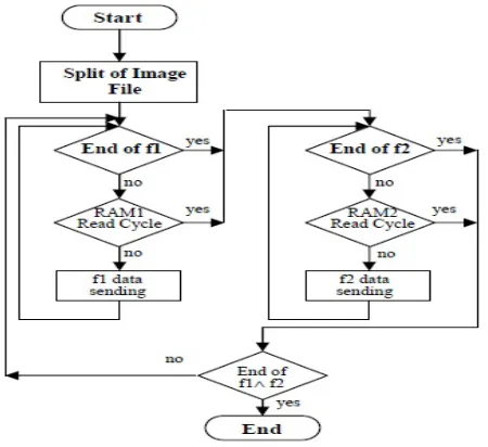Fig 3: Two Levels System Flow Chart 