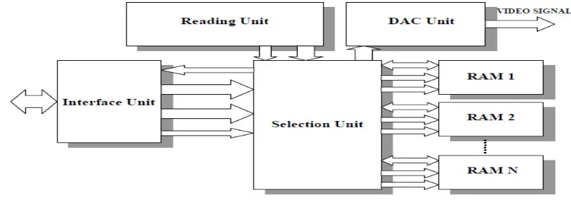 Fig 4: N Levels System Block Diagram 