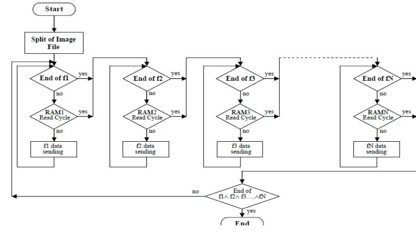 Fig 5. N levels system flow chart