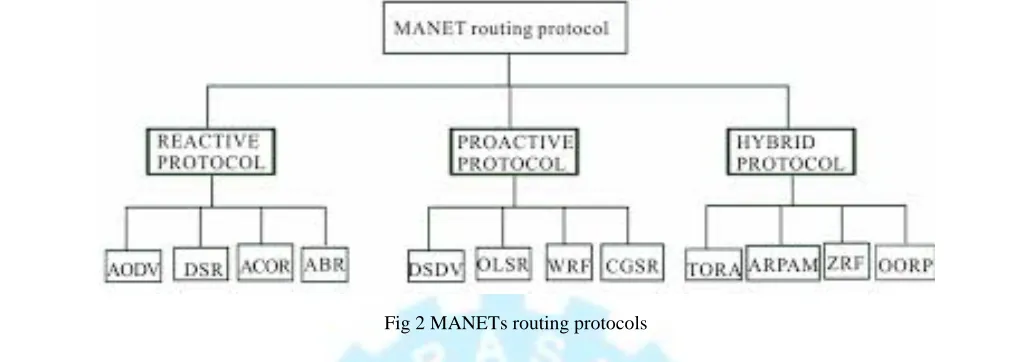 Fig 2 MANETs routing protocols