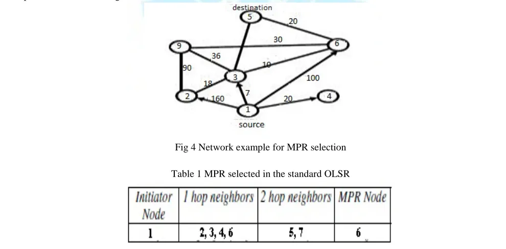 Fig 4 Network example for MPR selection