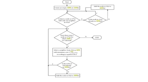 Fig 5 A flowchart for the MPR operation
