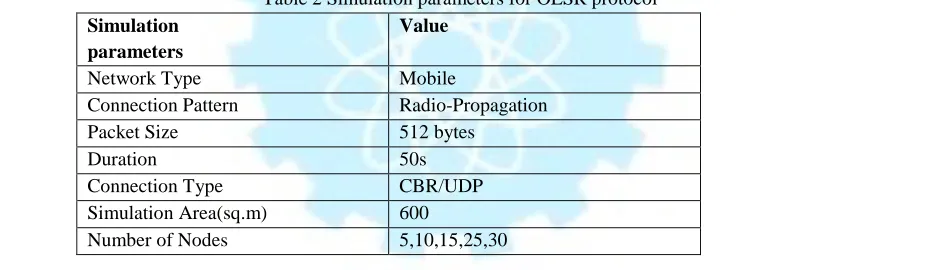 Table 2 Simulation parameters for OLSR protocol