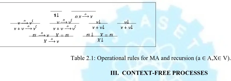 Table 2.1: Operational rules for MA and recursion (a ∖ A,X∖ V).