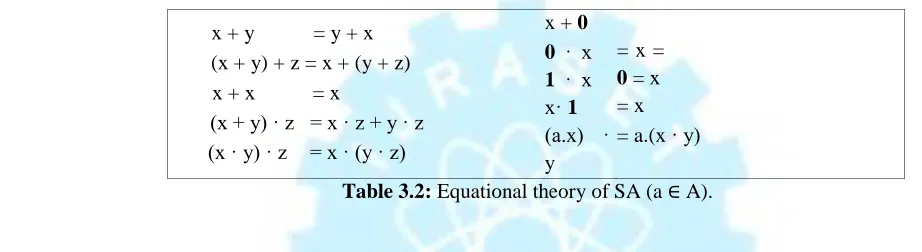 Table 3.2: Equational theory of SA (a ∖ A).