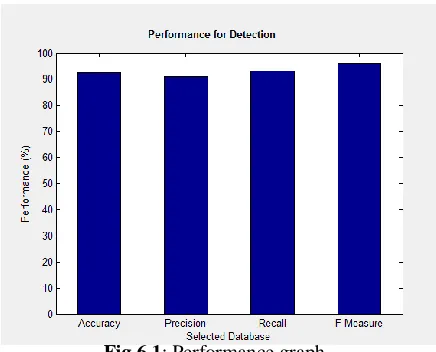 Fig 6.1: Performance graph 
