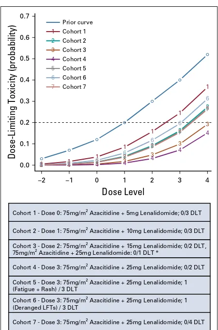 FIG A1. Continual reassessment model dose-toxicity curves. Thisﬁtoxicities (DLTs) at each dose evolve from the initial guesses of DLT(prior curve) to thedropped from cohorts 1 to 4 (because no DLT was observed at alltested doses) and only increased when DL