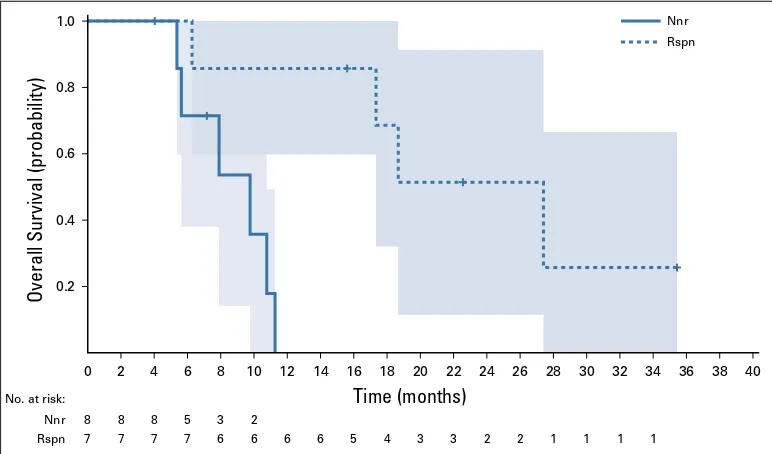 FIG A2. Trial Steering Committee (TSC) dose decisions by cohort. MTD, maximum tolerated dose.