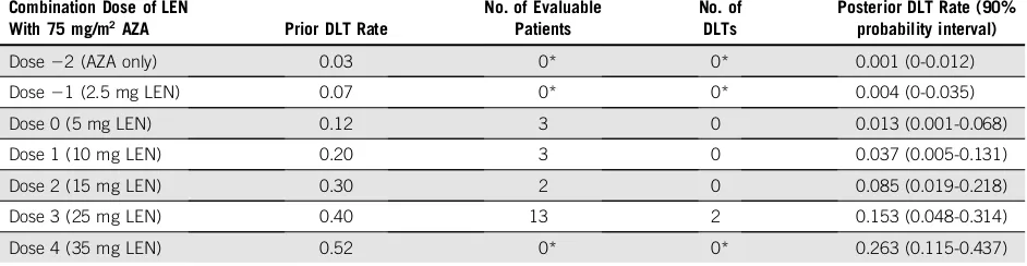 TABLE 1. Dose Levels and Prior and Posterior Probabilities of DLTs for Each Dose Level With Associated 90% Probability Intervals (based on theCRM dose-toxicity model)
