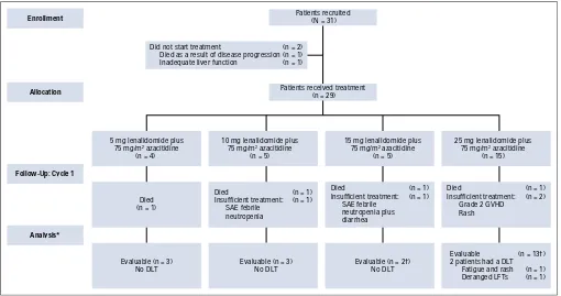 FIG 1. Flow diagram of participants summarizing patient15 mg lenalidomide plus 75 mg/mreplaced accordingly