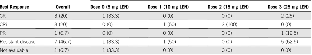 TABLE 3. Grade 3 or Greater Treatment-Related Nonhematologic Adverse Events Observed in 10% or More of the Trial PopulationCombination Dose of LEN With 75 mg/m2 AZA