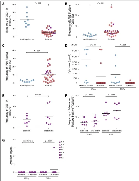 FIG 2. Cell numbers and cytokine expression in healthy controls and trial patients. (A) The frequency of CD3+ T cells in peripheral-bloodTNF-myristate 13-acetate ionomycin stimulation in healthy donors and trial patients