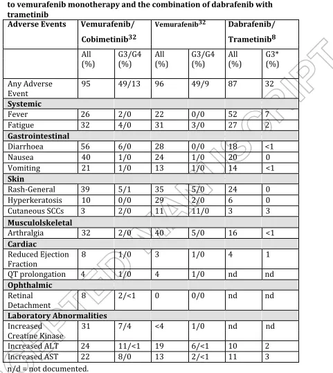 Table 3: Adverse event rates with vemurafenib and Cobimetinib compared 