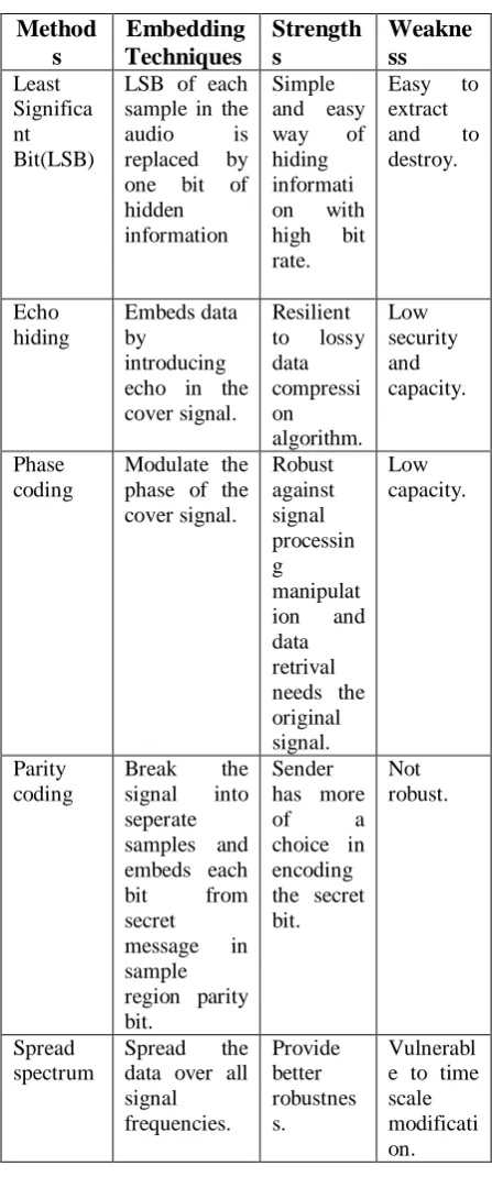 Table 1.  Comparison of Audio Steganography   