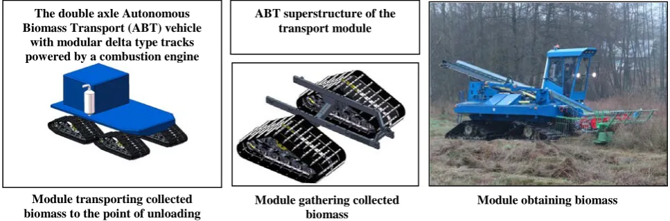 Fig. 1. Concept of the Autonomous Biomass Transport (ABT) system [1] 
