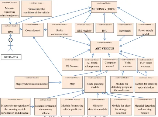 Fig. 15. Break-down of the system into logical blocks [1]