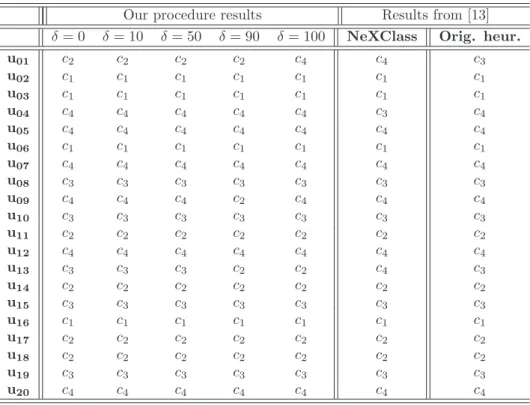 Table 2: Results of application