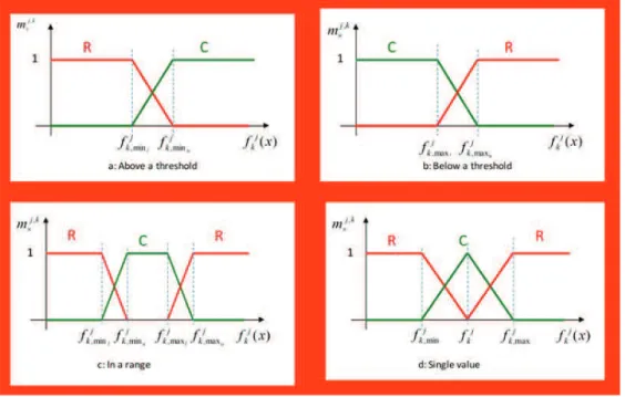 Figure 2: Characterization of the main typologies of a class feature