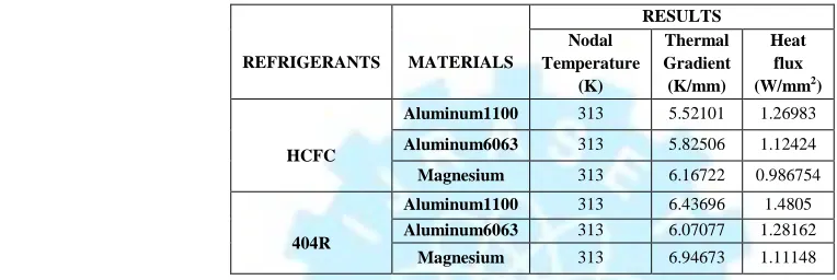 Figure 4.4: Heat flux