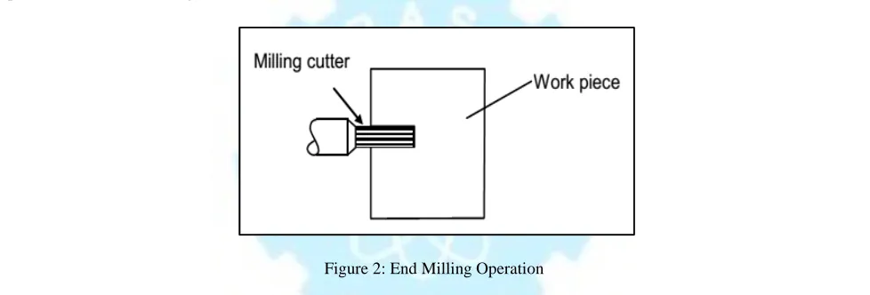 Figure 1: End Milling Operation  on AISI D2 SteelAmong different types of milling procedures, end milling is one of most vital and common metal cutting operations 