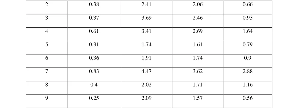 Table 7: Measured Surface Roughness