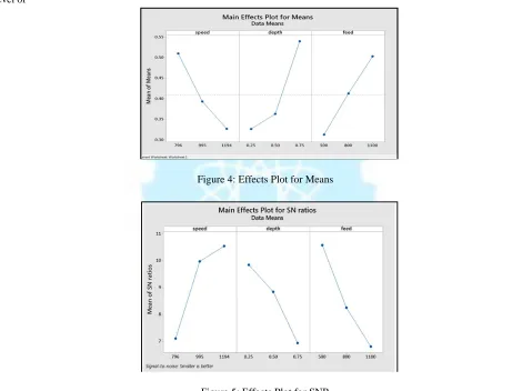 Figure 4 & 5 shows graphs, each of which contains a curve representing the mean and a curve representing S/N ratio