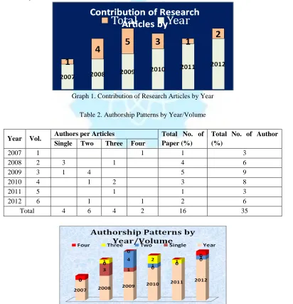 Table 1 and Graph 1 show the growth of research articles published in the Open software engineering  Journal  from 2007- 2012 was 16