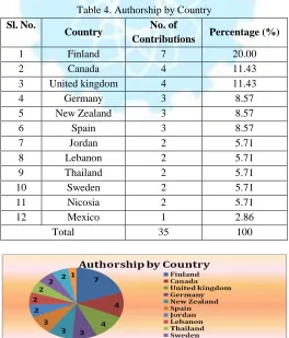 Table 3. Authorship Patterns