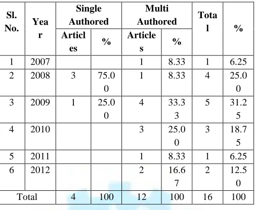 Table 6 shows the degree of author collaboration in the open software engineering  Journals The formula given by K.Subramanyam is useful for determining the degree of collaboration in quantitative terms