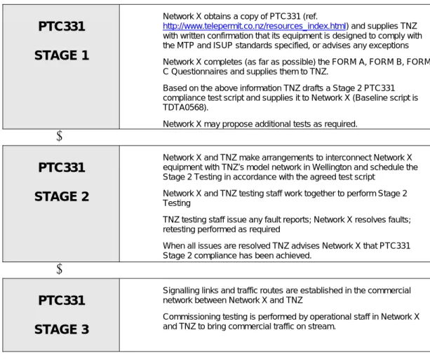 FIGURE 1: Outline of the 3 stage PTC331 compliance process 