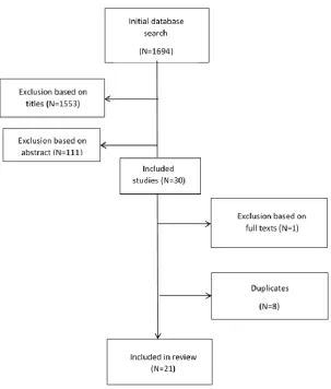 Figure 1. Flow chart of systematic search and review process 