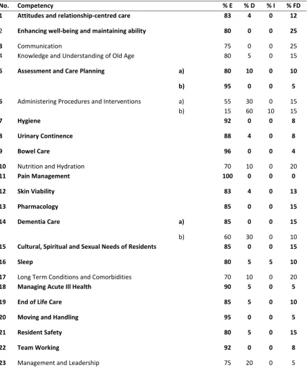 Table 1. Final list of competencies and their ratings 