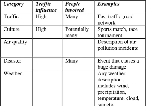 Table 1: Classification of expected real world events [2]  