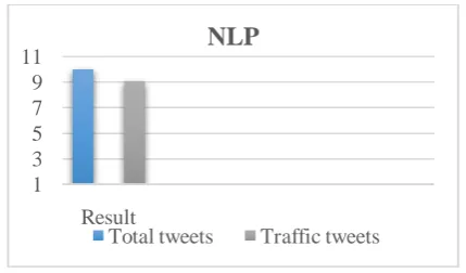 Fig 2.3: Bar chart of Input tweets and traffic related tweets.  
