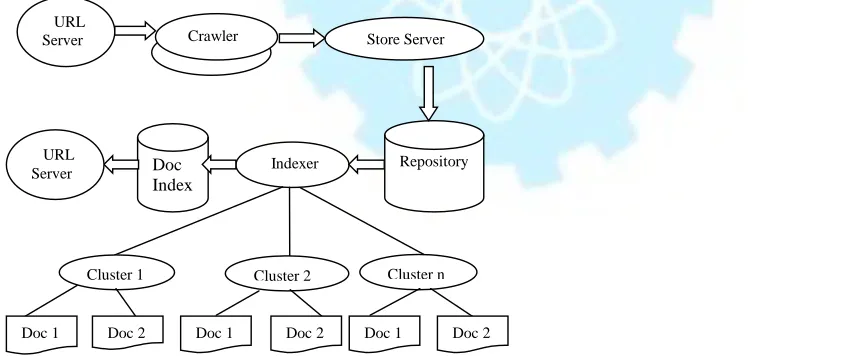 Fig. 2 Architecture of Clustering based indexing System in Search Engines