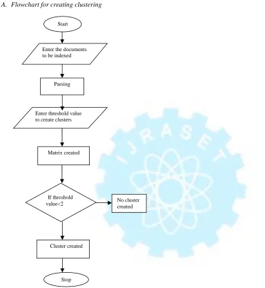 Fig. 7 Flowchart for creating clustering