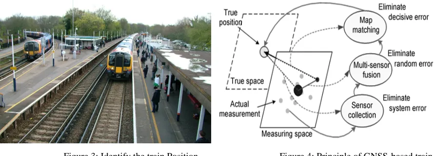 Figure 3: Identify the train Position. 