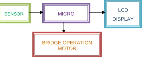 Figure 5: Block diagram for Platform Bridge