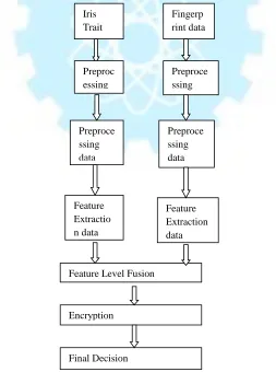 Fig. 2 shows the block diagram of the proposed multimodal biometric recognition system