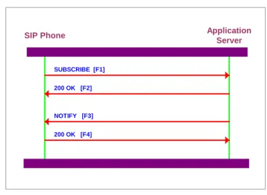 Figure 4  Feature Status Update from Phone to Application Server 