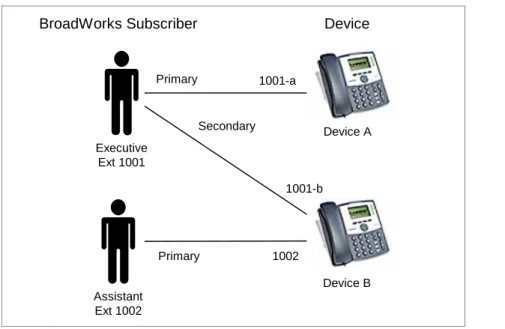 Figure 1  Executive/Assistant Arrangement 