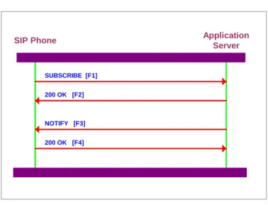 Figure 2  Initial SUBSCRIBE and NOTIFY 