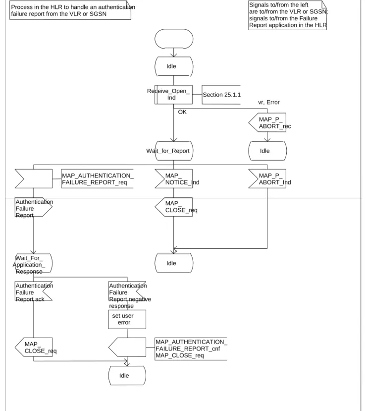 Figure 25.6/10: Process Note_Authentication_Failure_HLR 