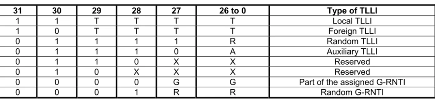 Table 1: TLLI structure 