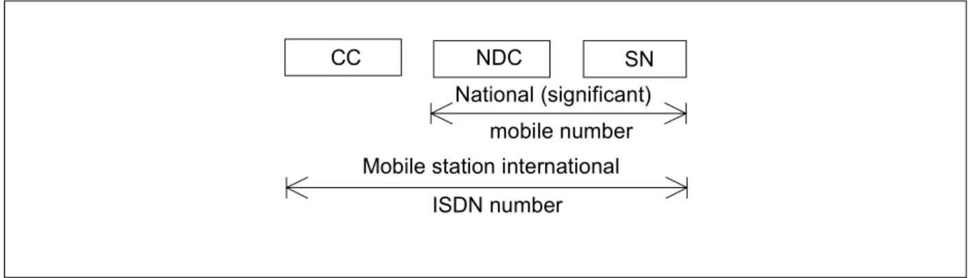 Figure 2: Number Structure of MSISDN  The number consists of: 