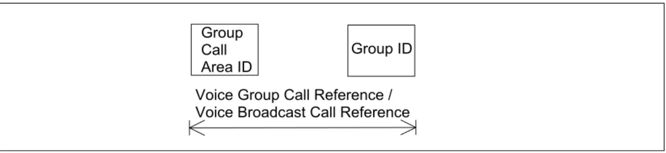 Figure 12: Voice Group Call Reference / Voice Broadcast Call Reference 