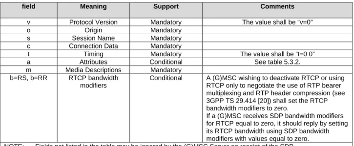 Table 5.3.1: Support of SDP Fields 