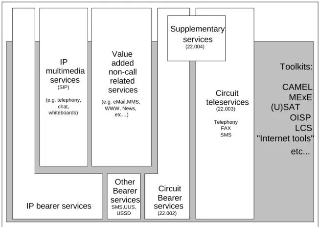 Figure 1: Service classification 